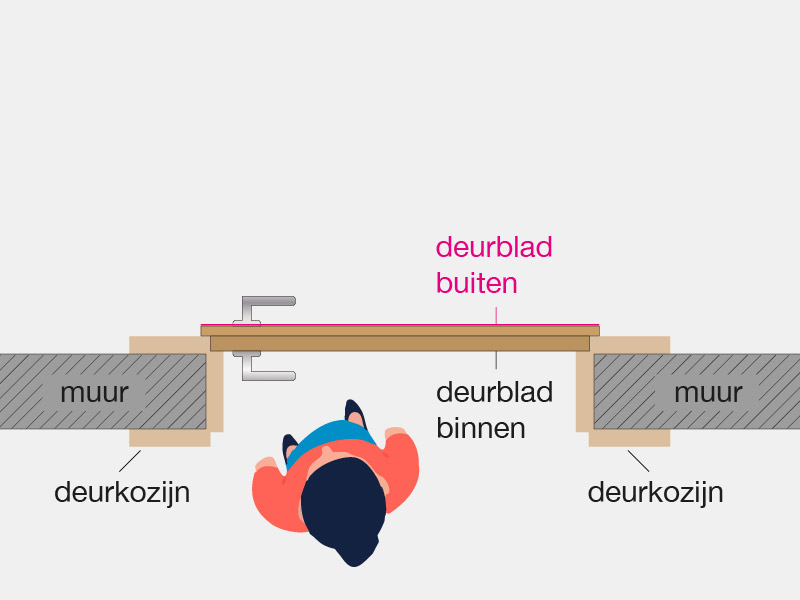 Constructie van een deur